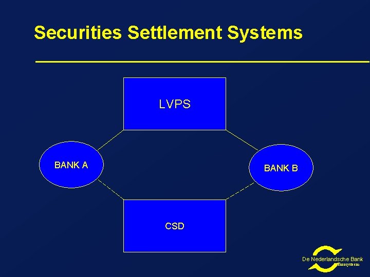 Securities Settlement Systems LVPS BANK A BANK B CSD De Nederlandsche Bank Eurosysteem 