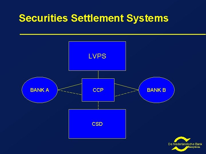 Securities Settlement Systems LVPS BANK A CCP BANK B CSD De Nederlandsche Bank Eurosysteem