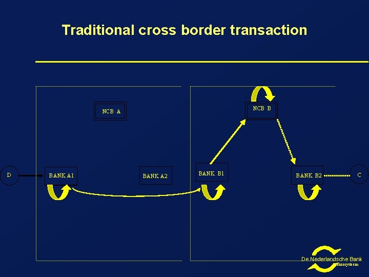 Traditional cross border transaction NCB B NCB A D BANK A 1 BANK A