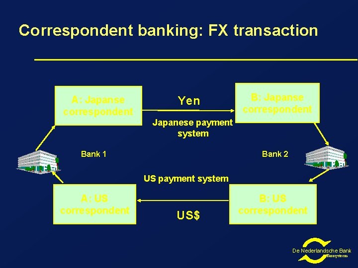 Correspondent banking: FX transaction A: Japanse correspondent Yen B: Japanse correspondent Japanese payment system
