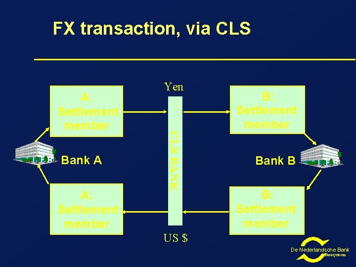 FX transaction, via CLS Bank A A: Settlement member CLS BANK A: Settlement member