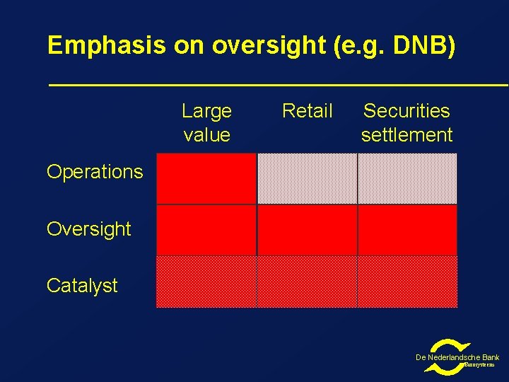 Emphasis on oversight (e. g. DNB) Large value Retail Securities settlement Operations Oversight Catalyst
