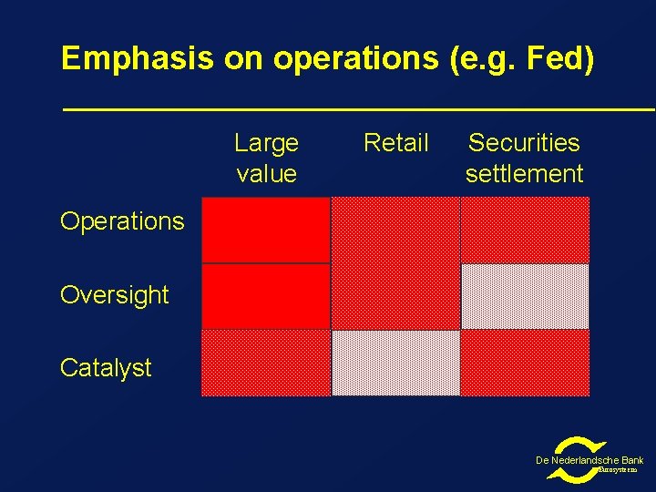 Emphasis on operations (e. g. Fed) Large value Retail Securities settlement Operations Oversight Catalyst