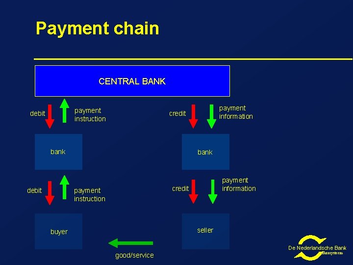 Payment chain CENTRAL BANK payment instruction debit bank debit payment information credit bank payment