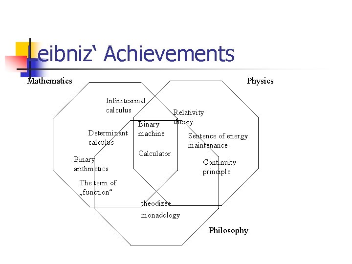 Leibniz‘ Achievements Mathematics Physics Infinitesimal calculus Determinant calculus Binary arithmetics Binary machine Relativity theory