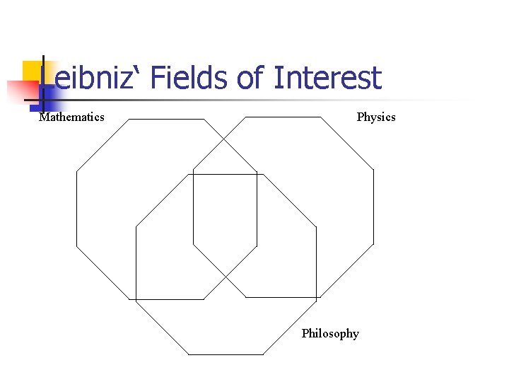 Leibniz‘ Fields of Interest Mathematics Physics Philosophy 