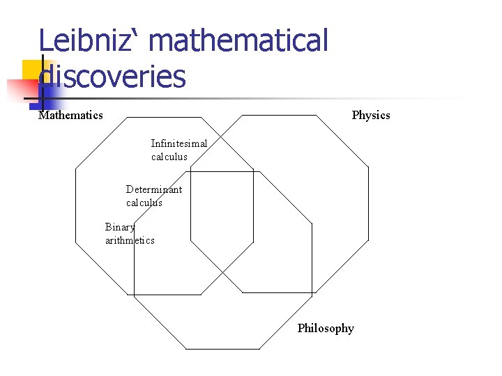 Leibniz‘ mathematical discoveries Mathematics Physics Infinitesimal calculus Determinant calculus Binary arithmetics Philosophy 