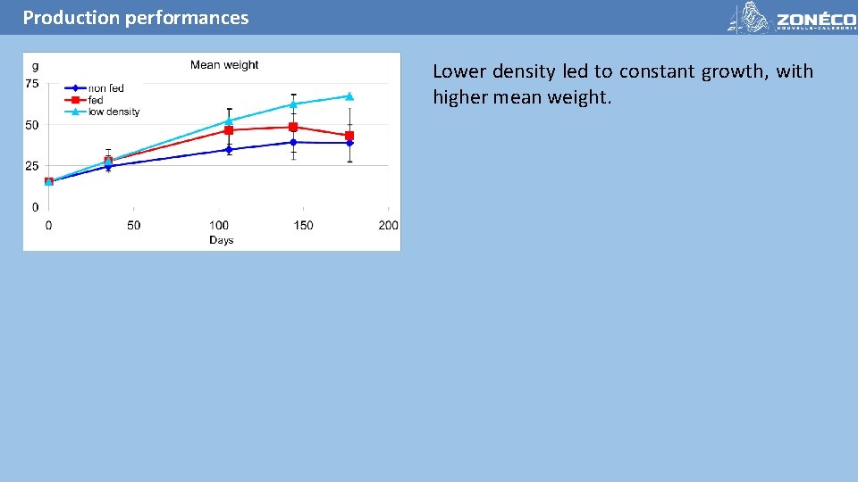 Production performances Lower density led to constant growth, with higher mean weight. 