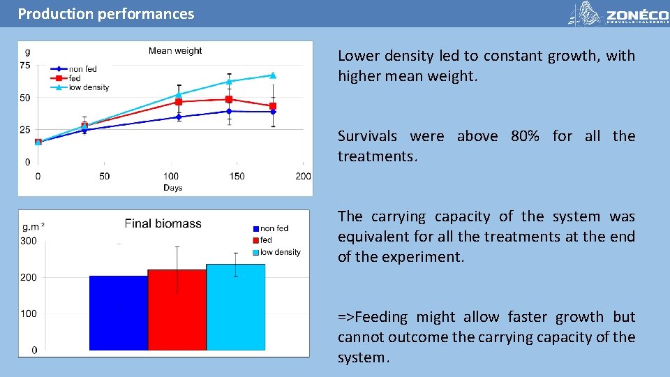 Production performances Lower density led to constant growth, with higher mean weight. Survivals were