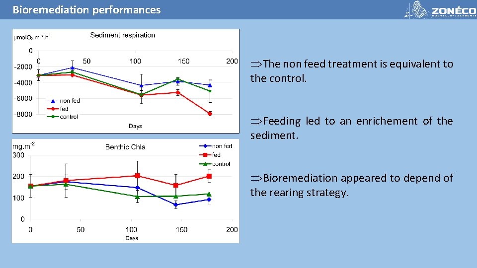 Bioremediation performances ÞThe non feed treatment is equivalent to the control. ÞFeeding led to