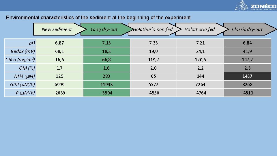 Environmental characteristics of the sediment at the beginning of the experiment New sediment Long