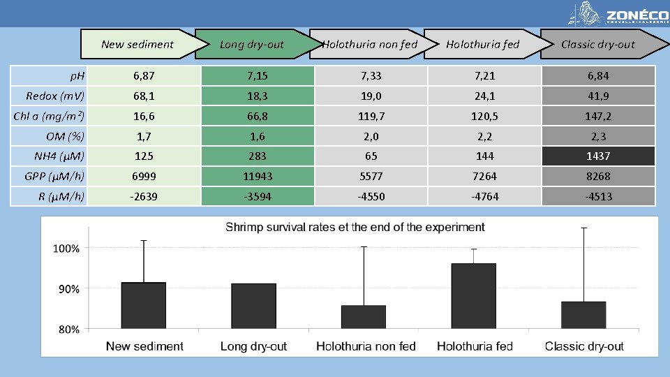 New sediment Long dry-out Holothuria non fed Holothuria fed Classic dry-out p. H 6,