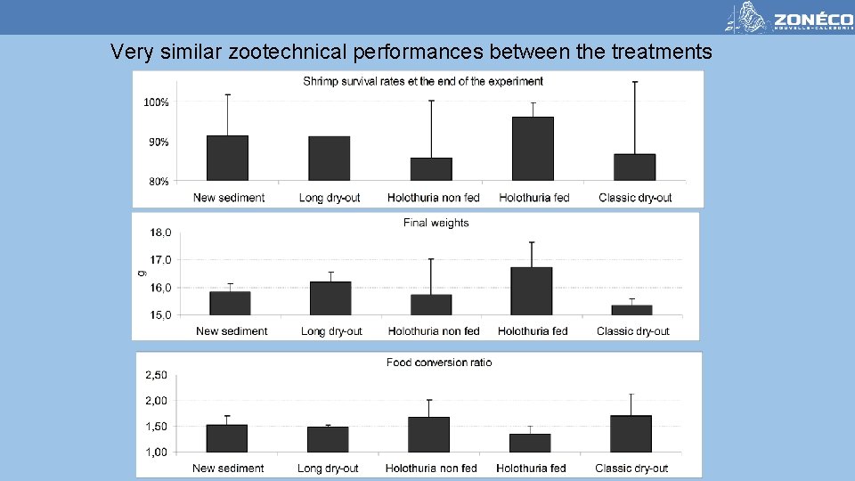 Very similar zootechnical performances between the treatments 