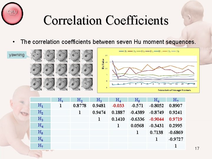 Correlation Coefficients • The correlation coefficients between seven Hu moment sequences. yawning H 1