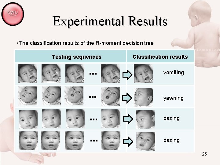 Experimental Results • The classification results of the R-moment decision tree Testing sequences Classification