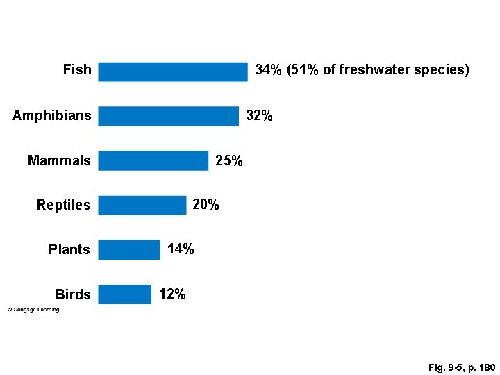 Fish 34% (51% of freshwater species) Amphibians 32% Mammals 25% 20% Reptiles Plants Birds