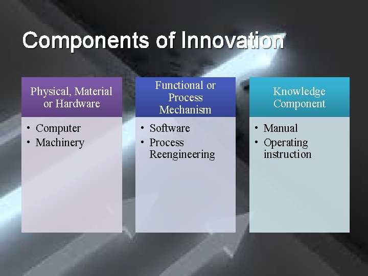 Components of Innovation Physical, Material or Hardware • Computer • Machinery Functional or Process