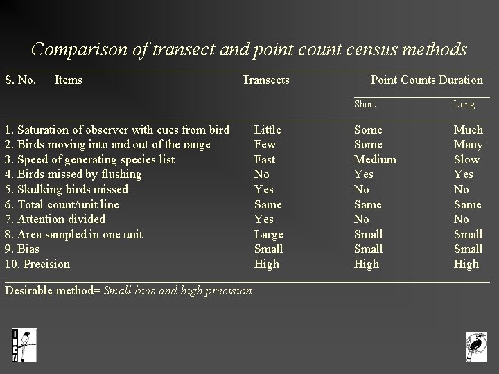  Comparison of transect and point count census methods __________________________________________________ S. No. Items Transects