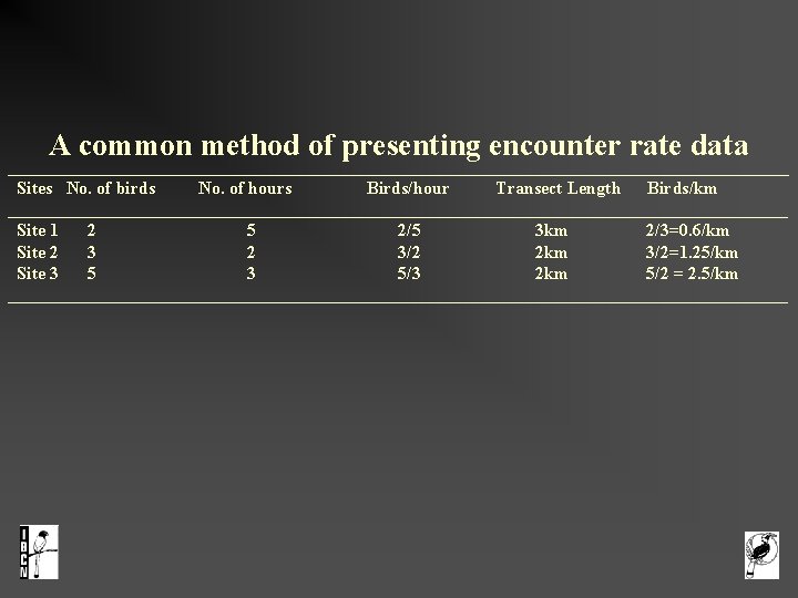 A common method of presenting encounter rate data ________________________________________________________________ Sites No. of birds No.