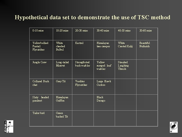  Hypothetical data set to demonstrate the use of TSC method 0 -10 mins