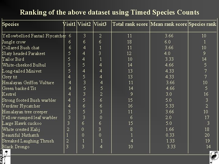 Ranking of the above dataset using Timed Species Counts ________________________________________________________________ Species Visit 1 Visit