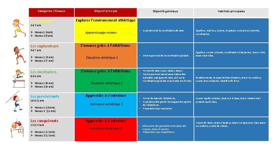 Catégories /Niveaux Catégories Les Eclaireurs Les éclaireurs Objectif principal Niveaux Objectifs généraux Habilités principales