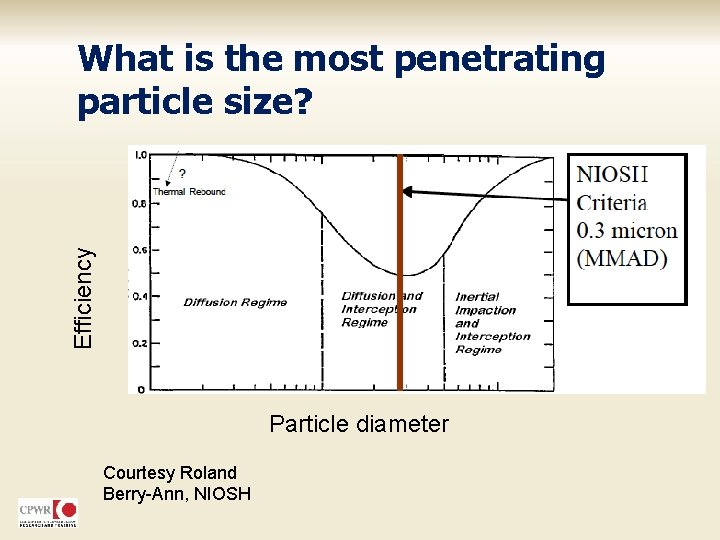 Efficiency What is the most penetrating particle size? Particle diameter Courtesy Roland Berry-Ann, NIOSH