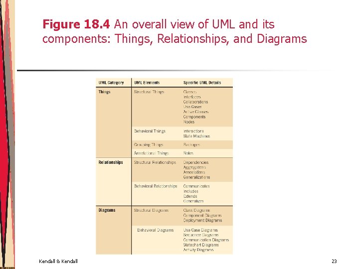 Figure 18. 4 An overall view of UML and its components: Things, Relationships, and