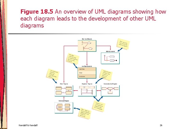 Figure 18. 5 An overview of UML diagrams showing how each diagram leads to