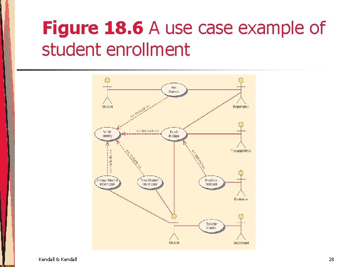 Figure 18. 6 A use case example of student enrollment Kendall & Kendall 28