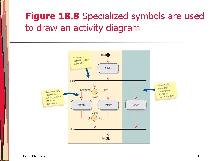 Figure 18. 8 Specialized symbols are used to draw an activity diagram Kendall &