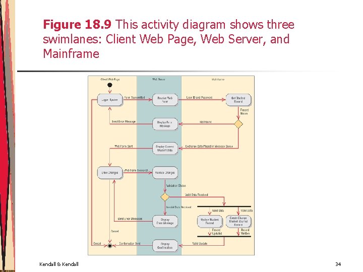 Figure 18. 9 This activity diagram shows three swimlanes: Client Web Page, Web Server,