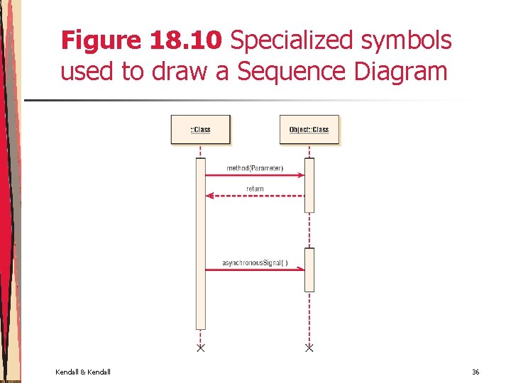 Figure 18. 10 Specialized symbols used to draw a Sequence Diagram Kendall & Kendall