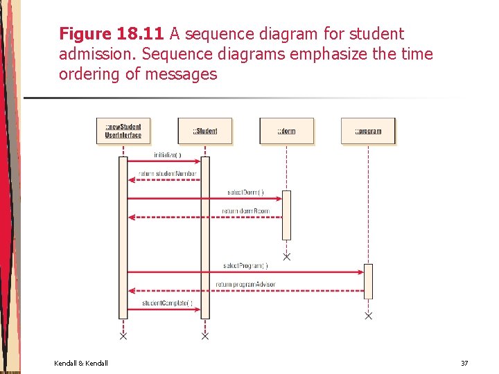 Figure 18. 11 A sequence diagram for student admission. Sequence diagrams emphasize the time
