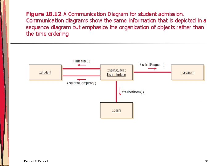 Figure 18. 12 A Communication Diagram for student admission. Communication diagrams show the same