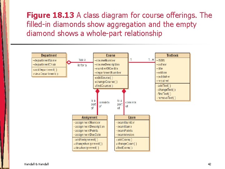 Figure 18. 13 A class diagram for course offerings. The filled-in diamonds show aggregation