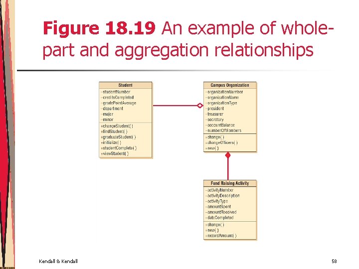 Figure 18. 19 An example of wholepart and aggregation relationships Kendall & Kendall 58