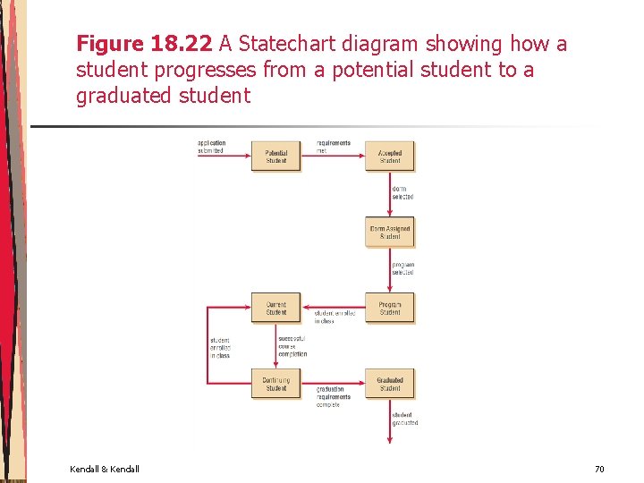 Figure 18. 22 A Statechart diagram showing how a student progresses from a potential