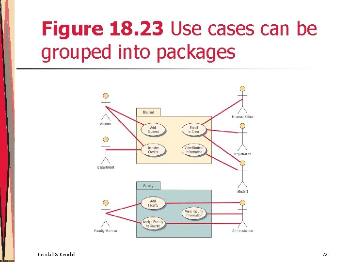 Figure 18. 23 Use cases can be grouped into packages Kendall & Kendall 72