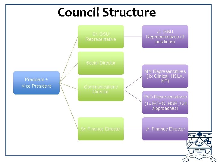 Council Structure Sr. GSU Representative Jr. GSU Representatives (3 positions) Social Director President +