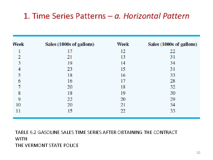 1. Time Series Patterns – a. Horizontal Pattern TABLE 6. 2 GASOLINE SALES TIME