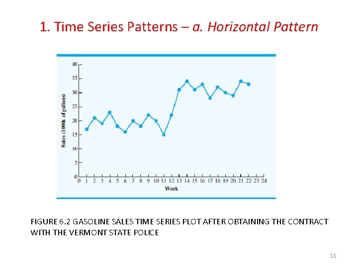 1. Time Series Patterns – a. Horizontal Pattern FIGURE 6. 2 GASOLINE SALES TIME