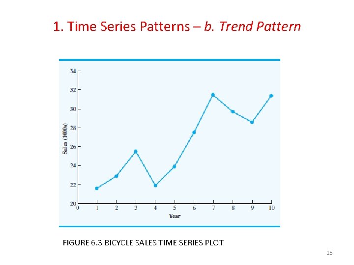 1. Time Series Patterns – b. Trend Pattern FIGURE 6. 3 BICYCLE SALES TIME