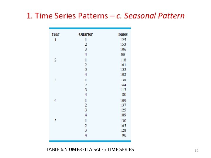 1. Time Series Patterns – c. Seasonal Pattern TABLE 6. 5 UMBRELLA SALES TIME