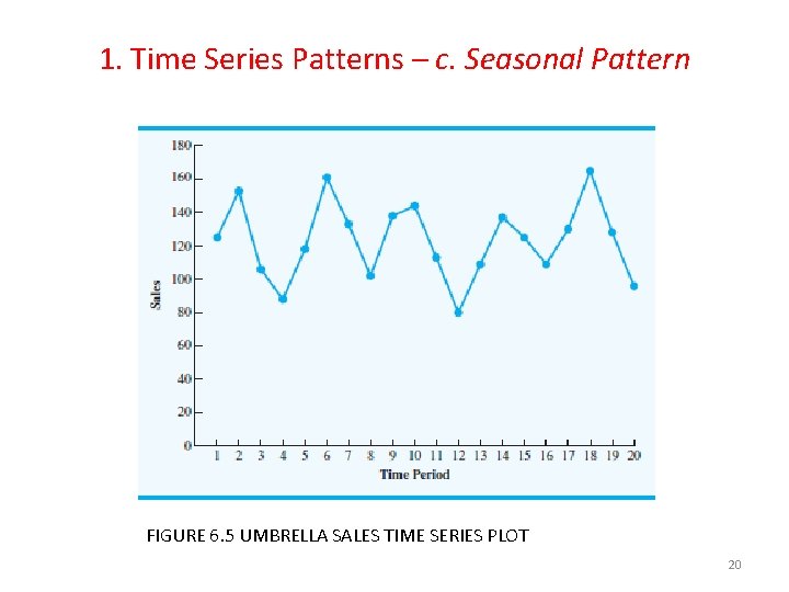 1. Time Series Patterns – c. Seasonal Pattern FIGURE 6. 5 UMBRELLA SALES TIME