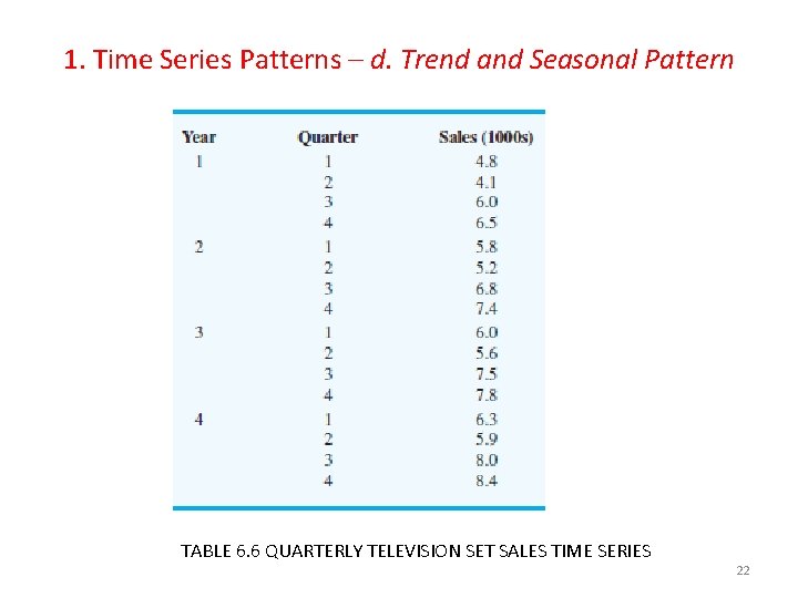 1. Time Series Patterns – d. Trend and Seasonal Pattern TABLE 6. 6 QUARTERLY