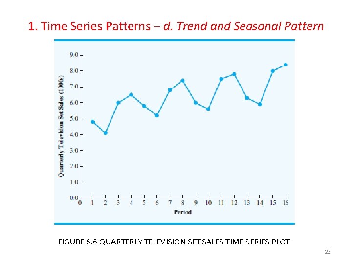 1. Time Series Patterns – d. Trend and Seasonal Pattern FIGURE 6. 6 QUARTERLY