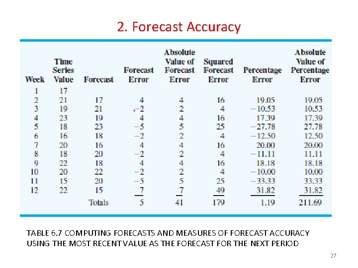 2. Forecast Accuracy TABLE 6. 7 COMPUTING FORECASTS AND MEASURES OF FORECAST ACCURACY USING