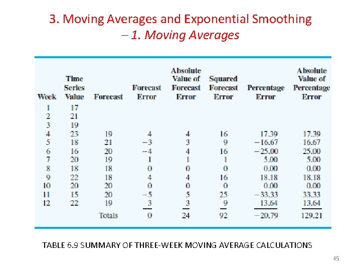 3. Moving Averages and Exponential Smoothing – 1. Moving Averages TABLE 6. 9 SUMMARY