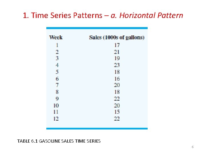 1. Time Series Patterns – a. Horizontal Pattern TABLE 6. 1 GASOLINE SALES TIME
